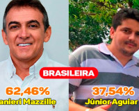 Ranieri Mazzille alcança 62% dos votos válidos em Brasileira, aponta Instituto Premier