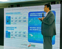 Homicídios dolosos no Piauí têm queda de 11,71% em 2024