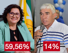 Com 59,56%, Jôve Oliveira amplia liderança na corrida pela Prefeitura de Piripiri
