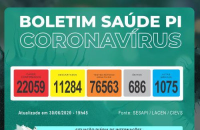 Coronavírus mata mais 23 pessoas no Piauí e número de óbitos chega a 686
