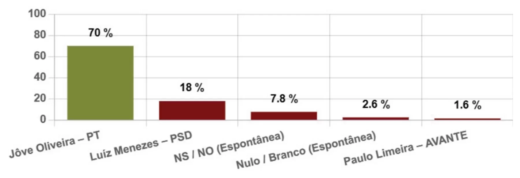 Jôve Oliveira lidera com 70% e Luiz Menezes tem 18% em Piripiri, diz Datamax - Imagem 1