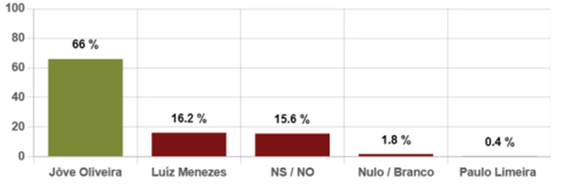 Jôve Oliveira lidera com 70% e Luiz Menezes tem 18% em Piripiri, diz Datamax - Imagem 2