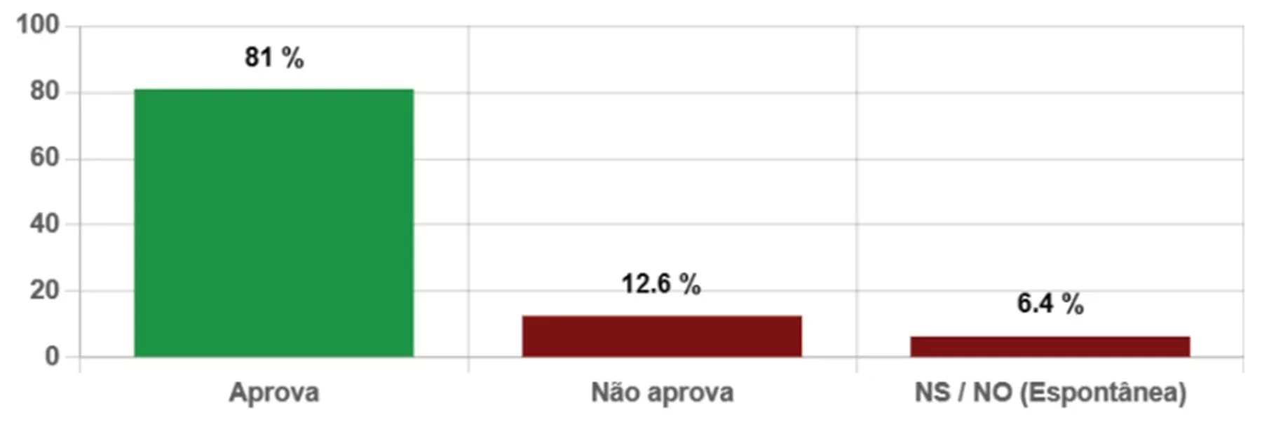 Jôve Oliveira lidera com 70% e Luiz Menezes tem 18% em Piripiri, diz Datamax - Imagem 5