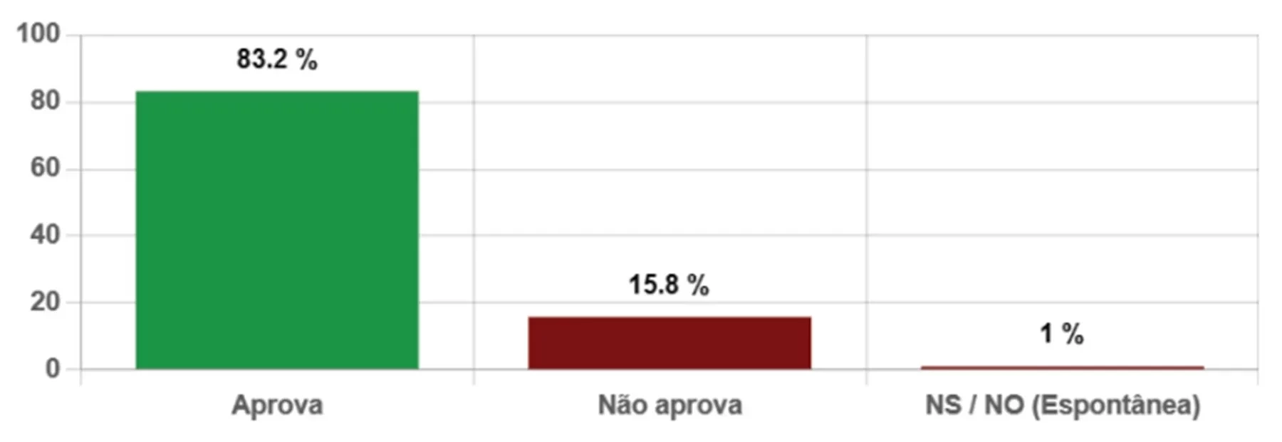 Jôve Oliveira lidera com 70% e Luiz Menezes tem 18% em Piripiri, diz Datamax - Imagem 6