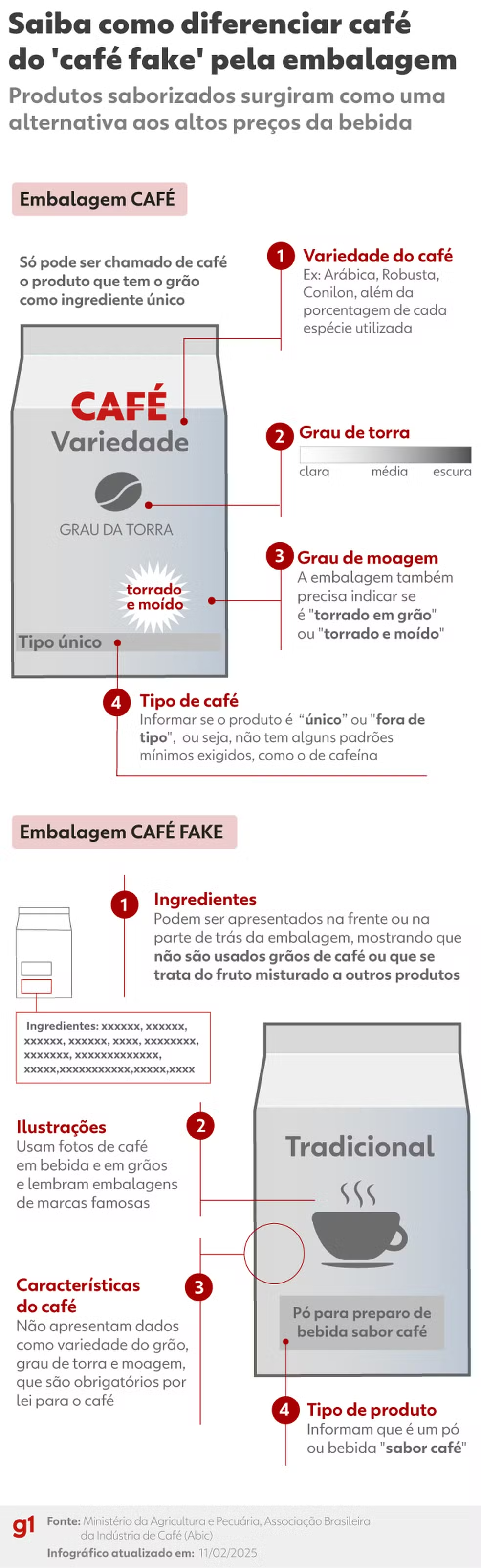 Saiba como diferenciar café do 'fake café' pela embalagem — Foto: Bruna Azevedo / arte g1